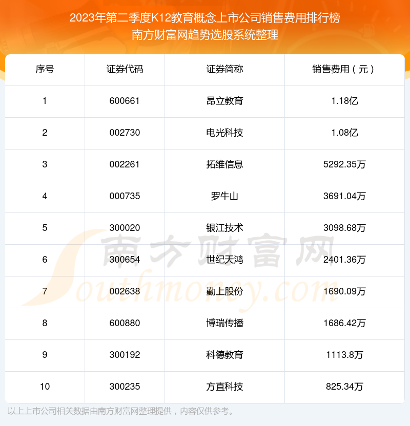 K12教育概念上市公司销售费用十大排名（2023年第二季度）