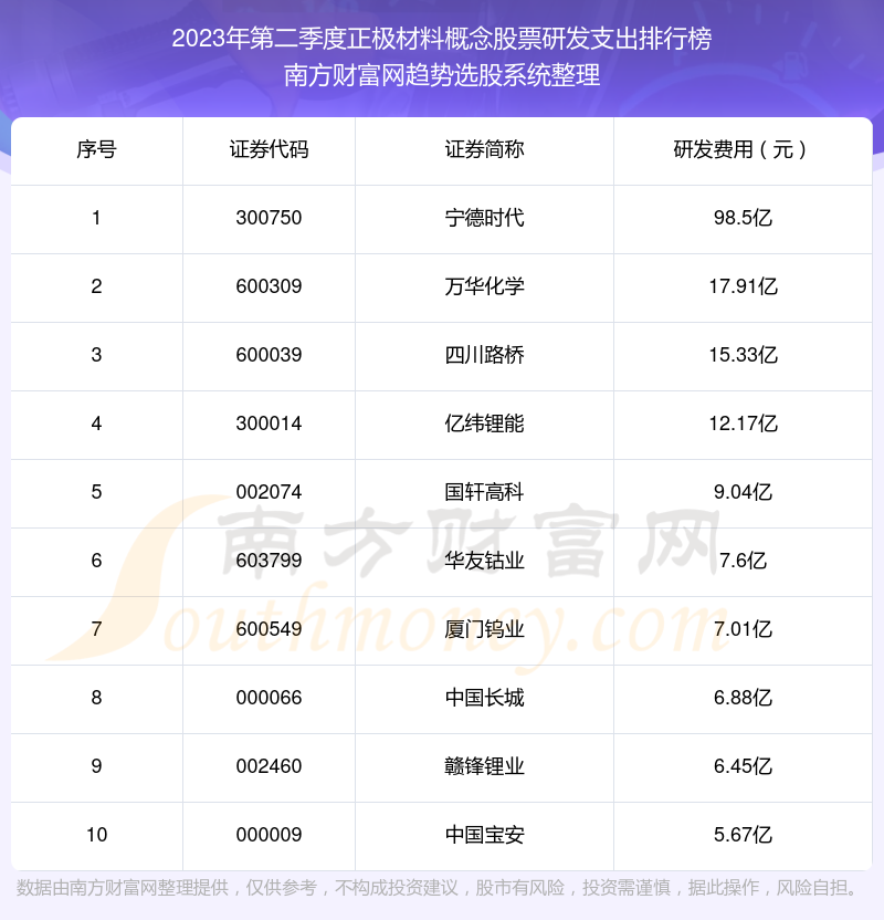 >正极材料概念股票研发支出10大排名（2023年第二季度）