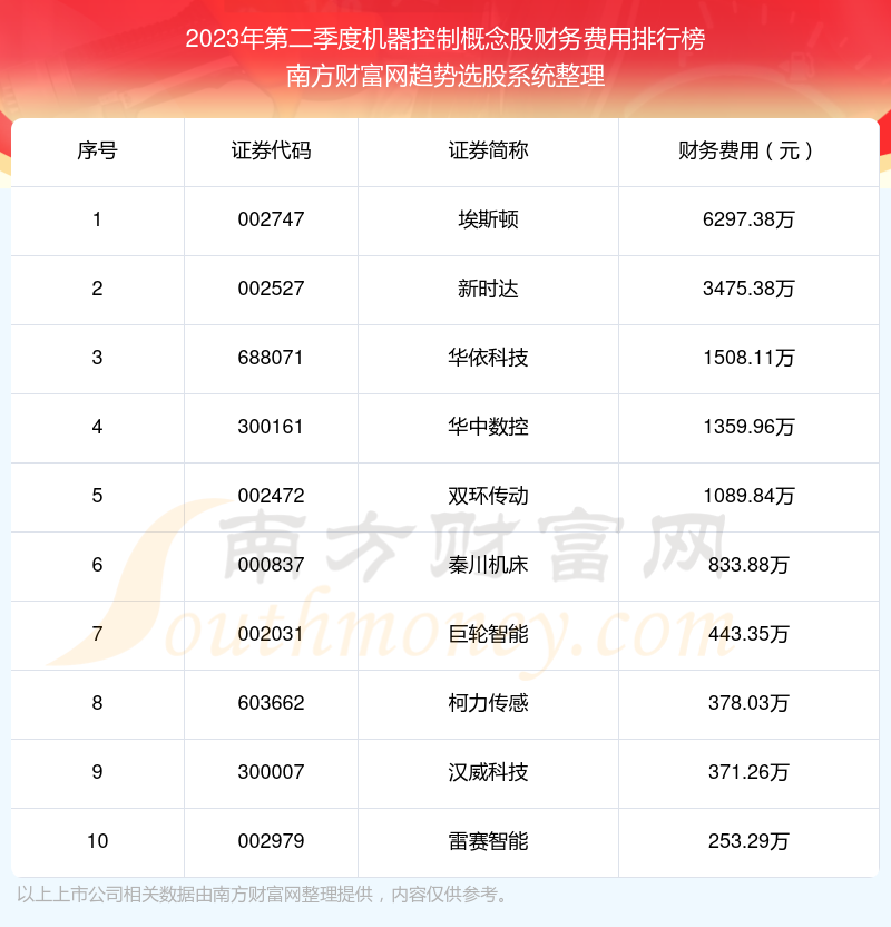 【机器控制概念股】2023年第二季度财务费用十大排名