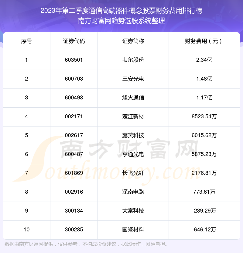 >【通信高端器件概念股票】2023年第二季度财务费用前十榜单