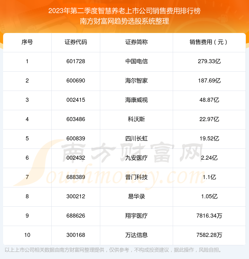 2023年第二季度智慧养老上市公司销售费用排名前十（附名单）