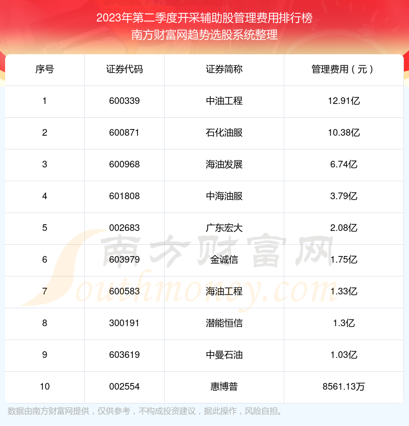 >【开采辅助股】2023年第二季度管理费用十大排名