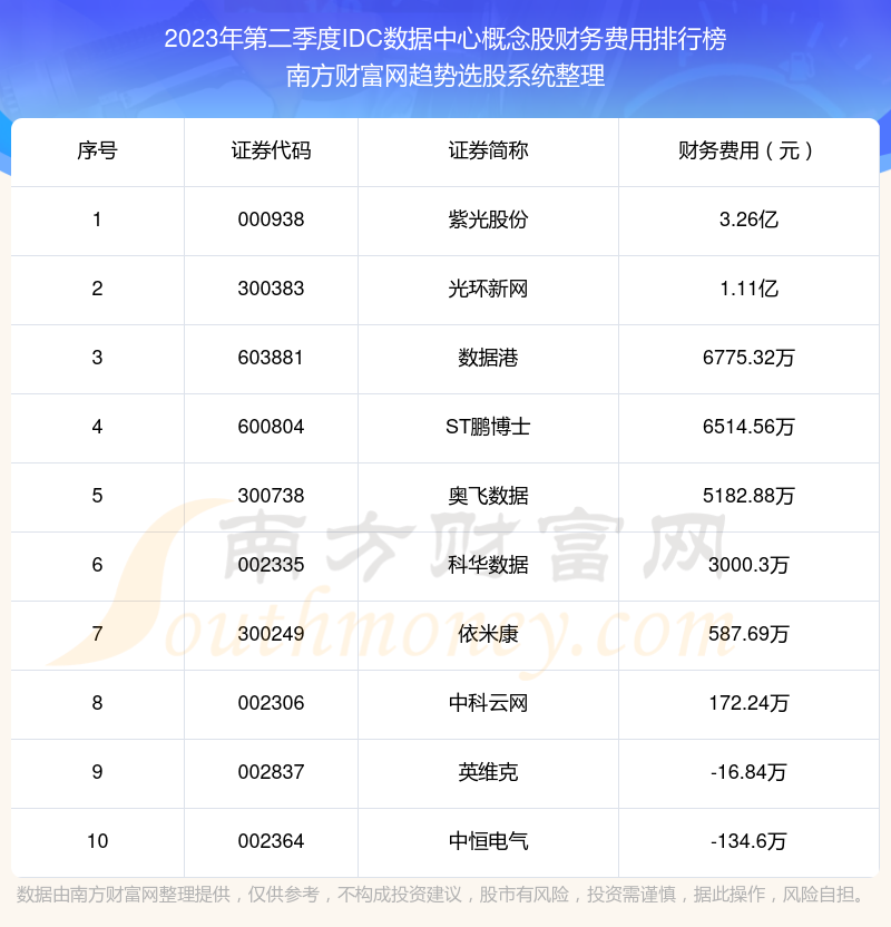 IDC数据中心概念股十强：2023年第二季度财务费用排名