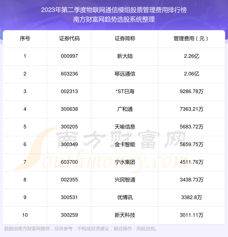 >物联网通信模组股票|2023年第二季度管理费用十大排名