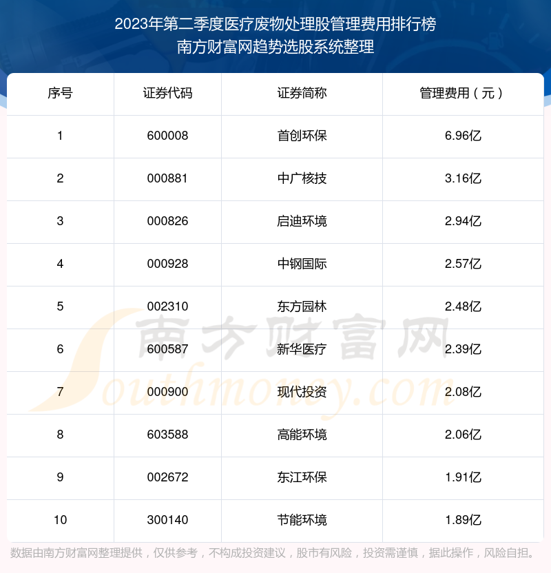 >医疗废物处理股管理费用：2023年第二季度前10榜单