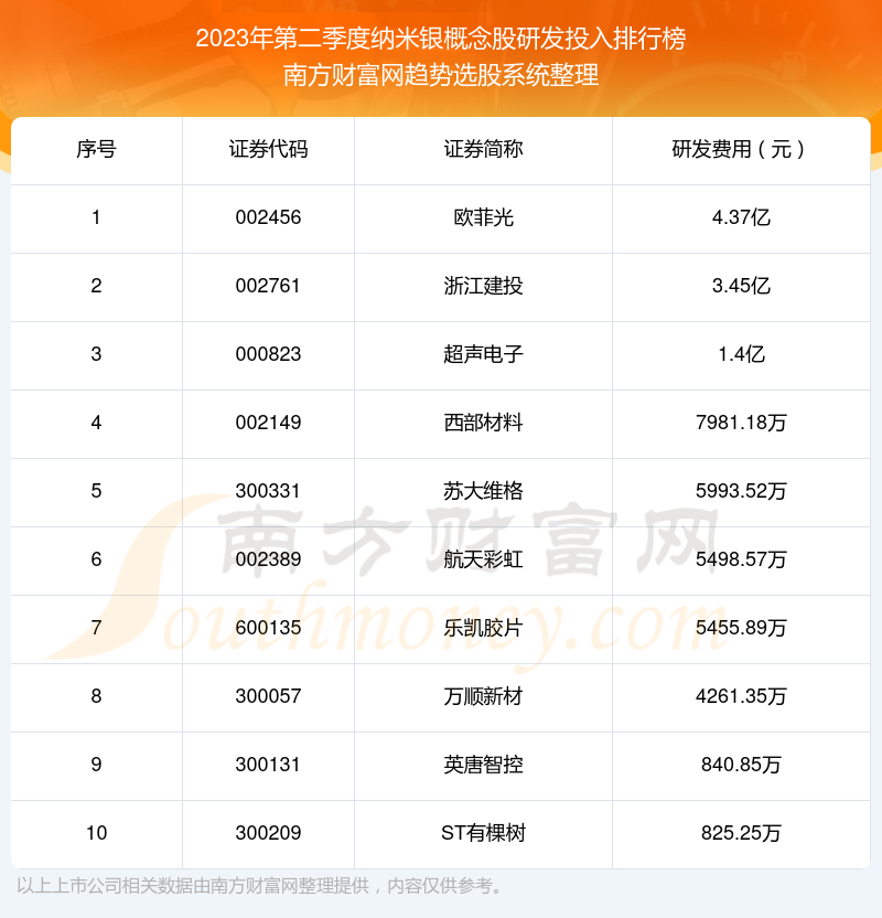 >2023年第二季度：纳米银概念股研发投入前十榜单