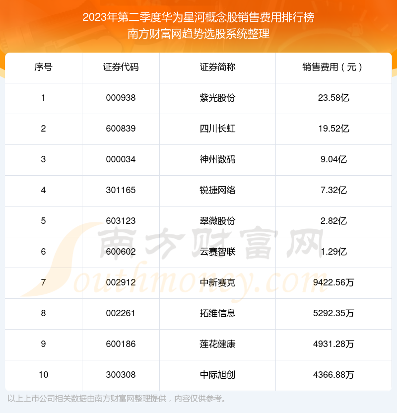 华为星河概念股销售费用排行榜来啦！（2023年第二季度）