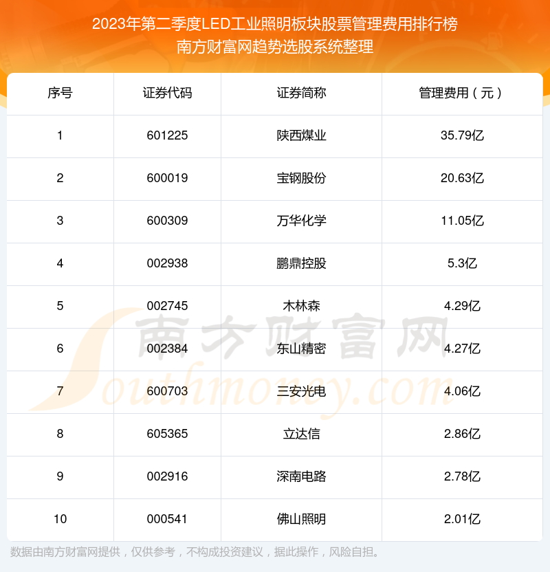 2023年第二季度：LED工业照明板块股票管理费用前十榜单