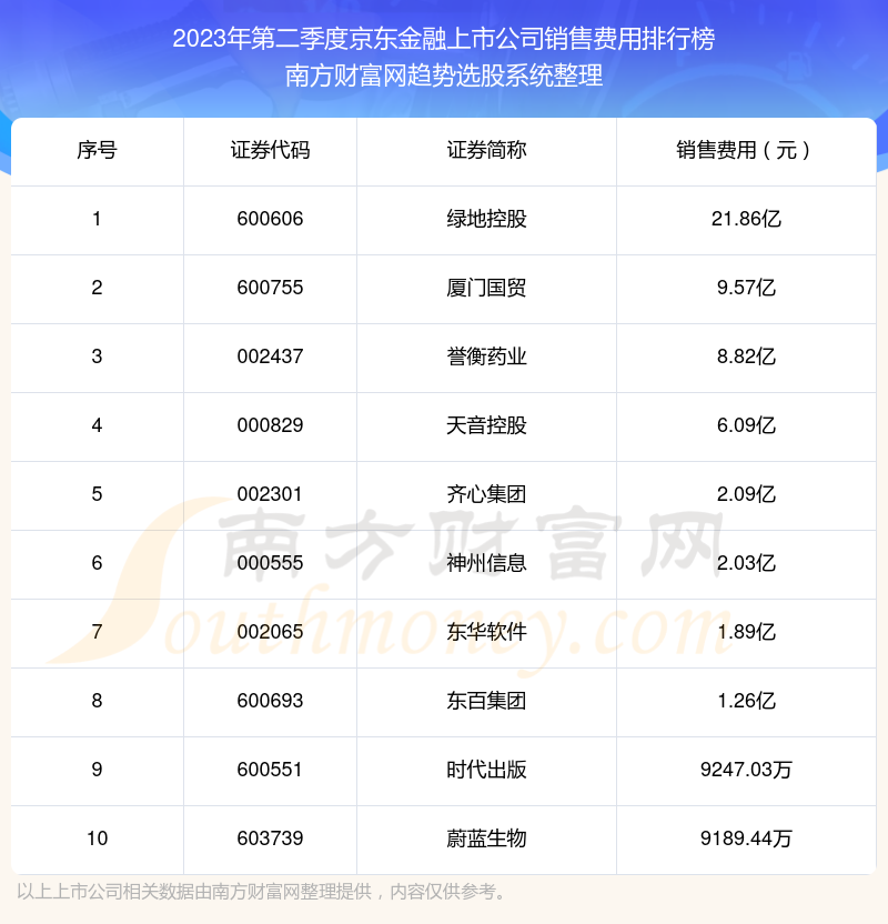 >京东金融上市公司|2023年第二季度销售费用前十榜单