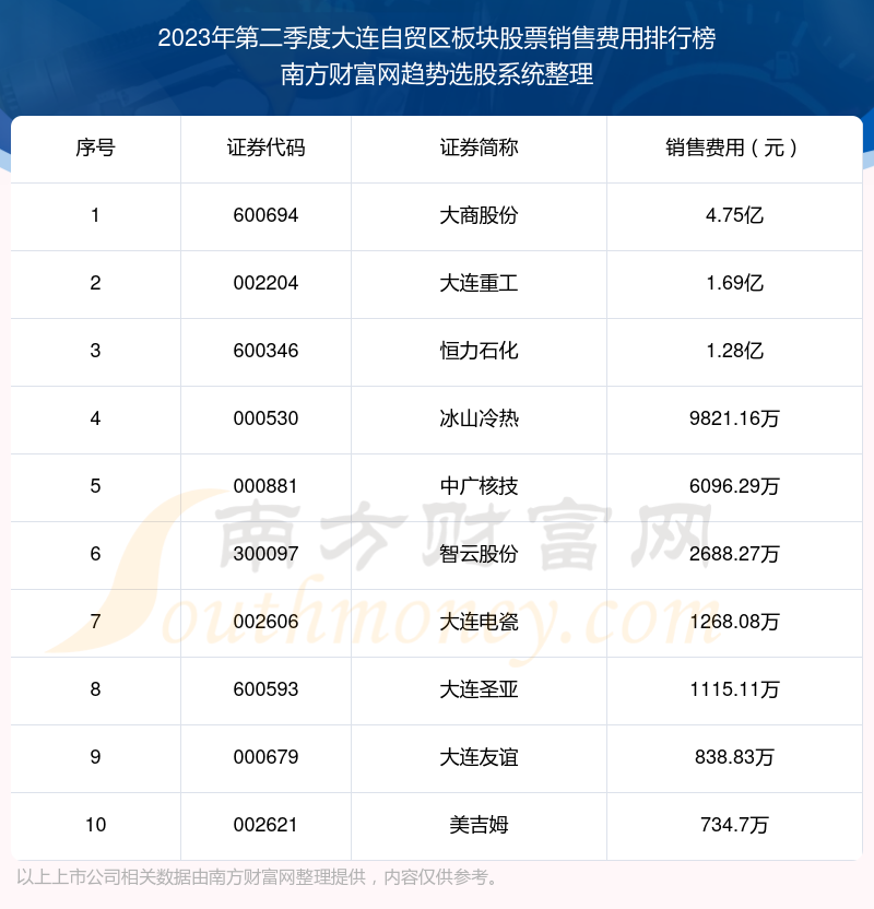 大连自贸区板块股票前10强：2023年第二季度销售费用排行榜