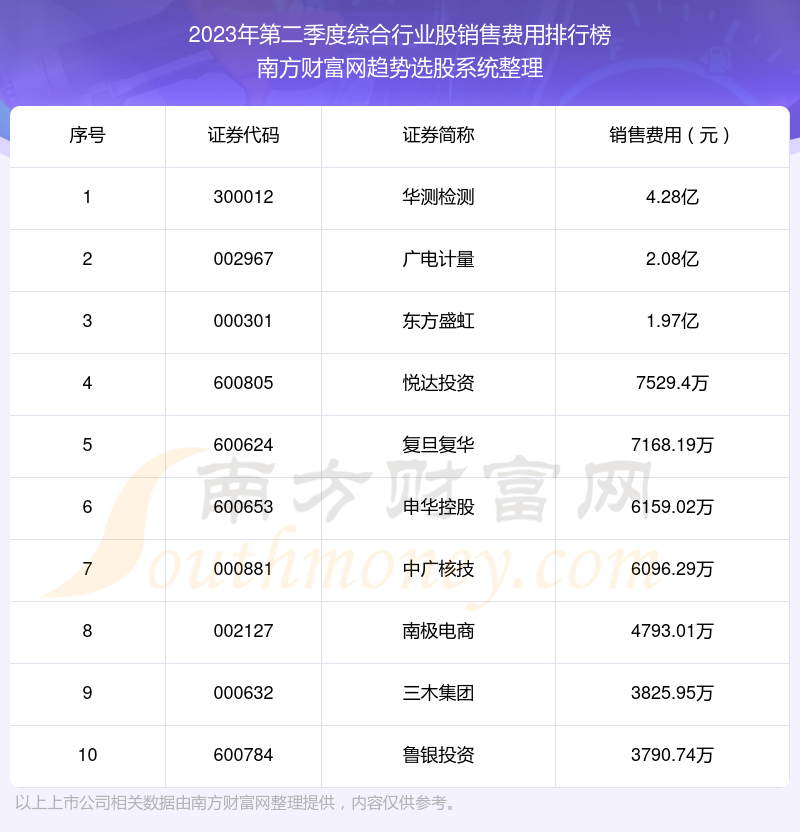 综合行业股销售费用排行榜前十名单（2023年第二季度）