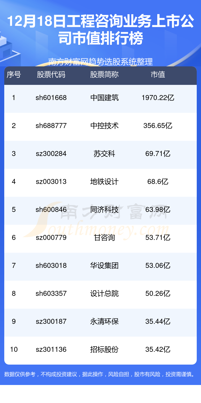 >工程咨询业务十强公司是哪几家_2023年12月18日上市公司市值排行榜