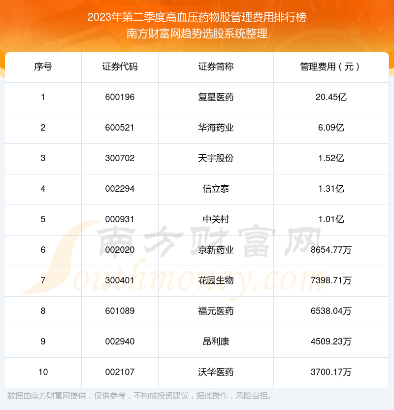 【高血压药物股】2023年第二季度管理费用前十榜单