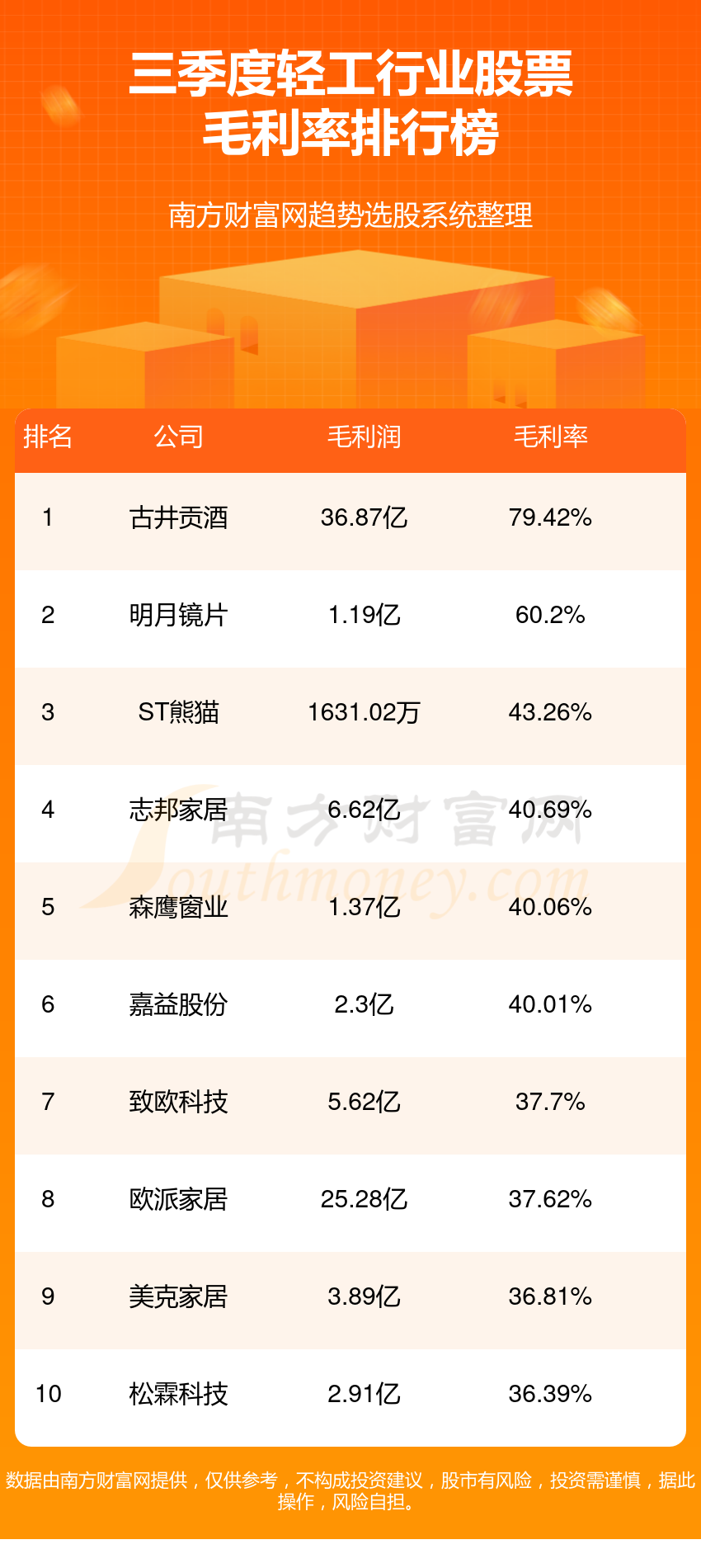 轻工行业股票十强(第三季度毛利率企业排行榜)