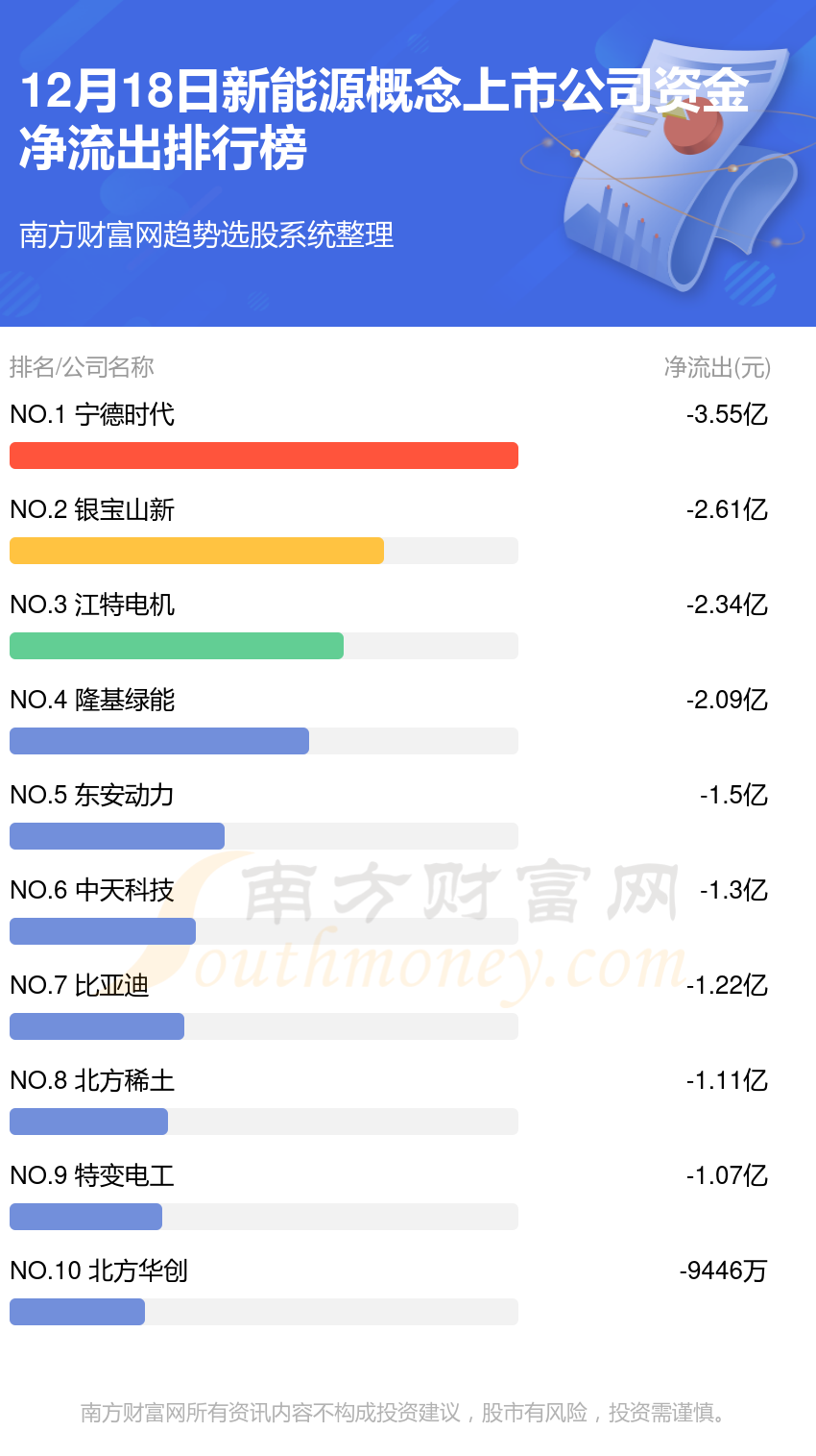 新能源行业12月18日资金流向一览表