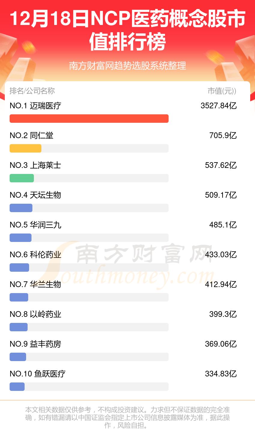 NCP医药排名前十的概念股（2023年12月18日市值排行榜）