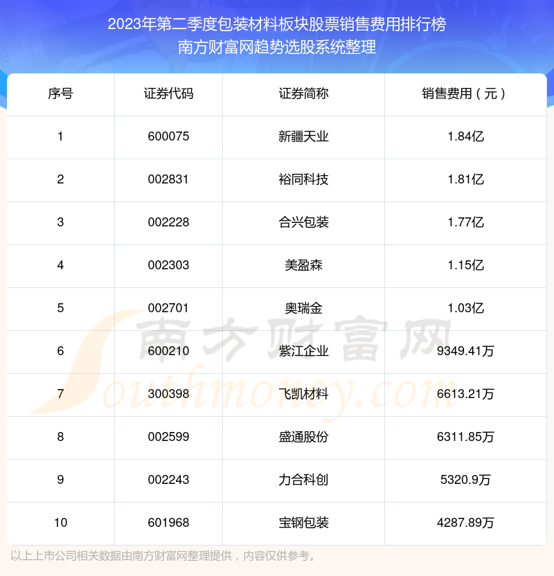 包装材料板块股票十大排行榜：2023年第二季度销售费用前10榜单