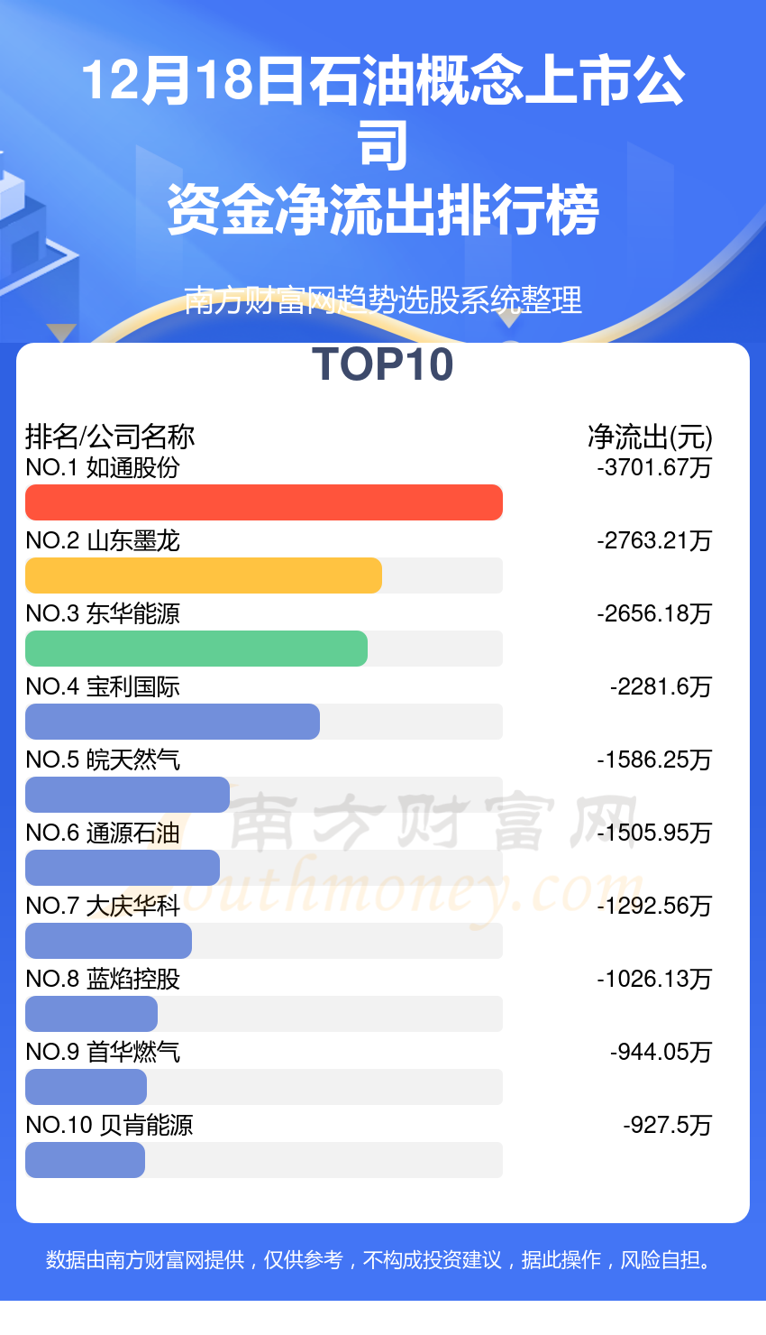 【资金流向排名】12月18日石油概念上市公司资金流向查询