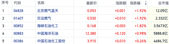 地缘冲突致能源价格震荡加剧，中石化H股获大股东增持近1亿港元