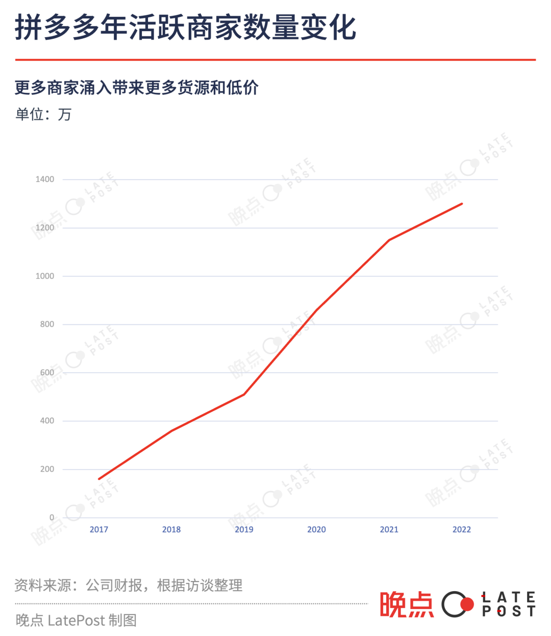 低价、极致低价与拼多多