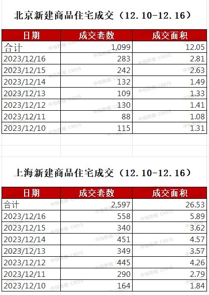 北京二手房业主不愿降价卖，上海有豪宅板块疯狂…探访京沪楼市新政首个周末