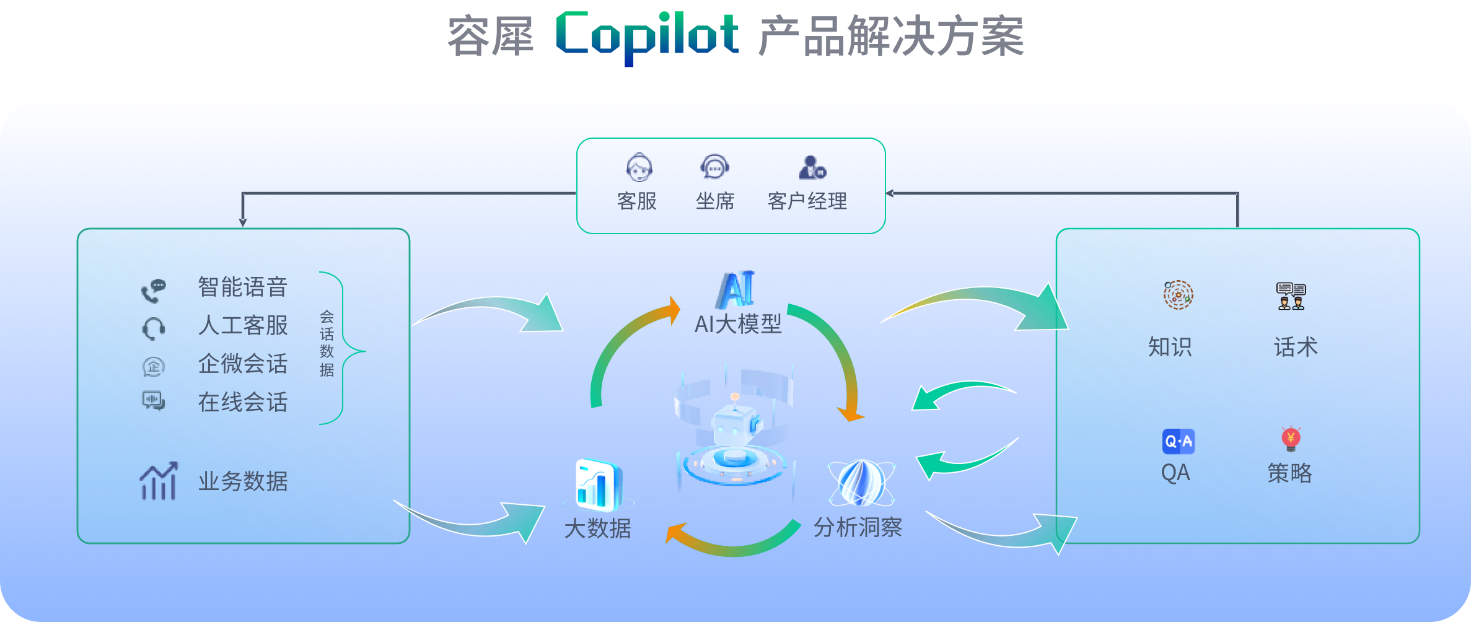 容联云大模型品牌发布 生成式应用容犀Copilot亮相