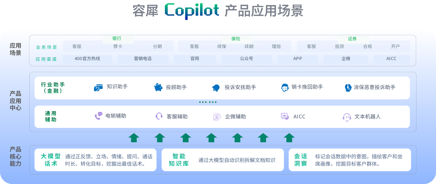 容联云大模型品牌发布 生成式应用容犀Copilot亮相