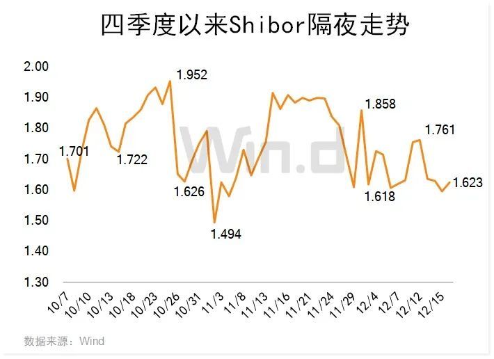 年末无风险收益逐渐在提升，明年市场流动性或有变