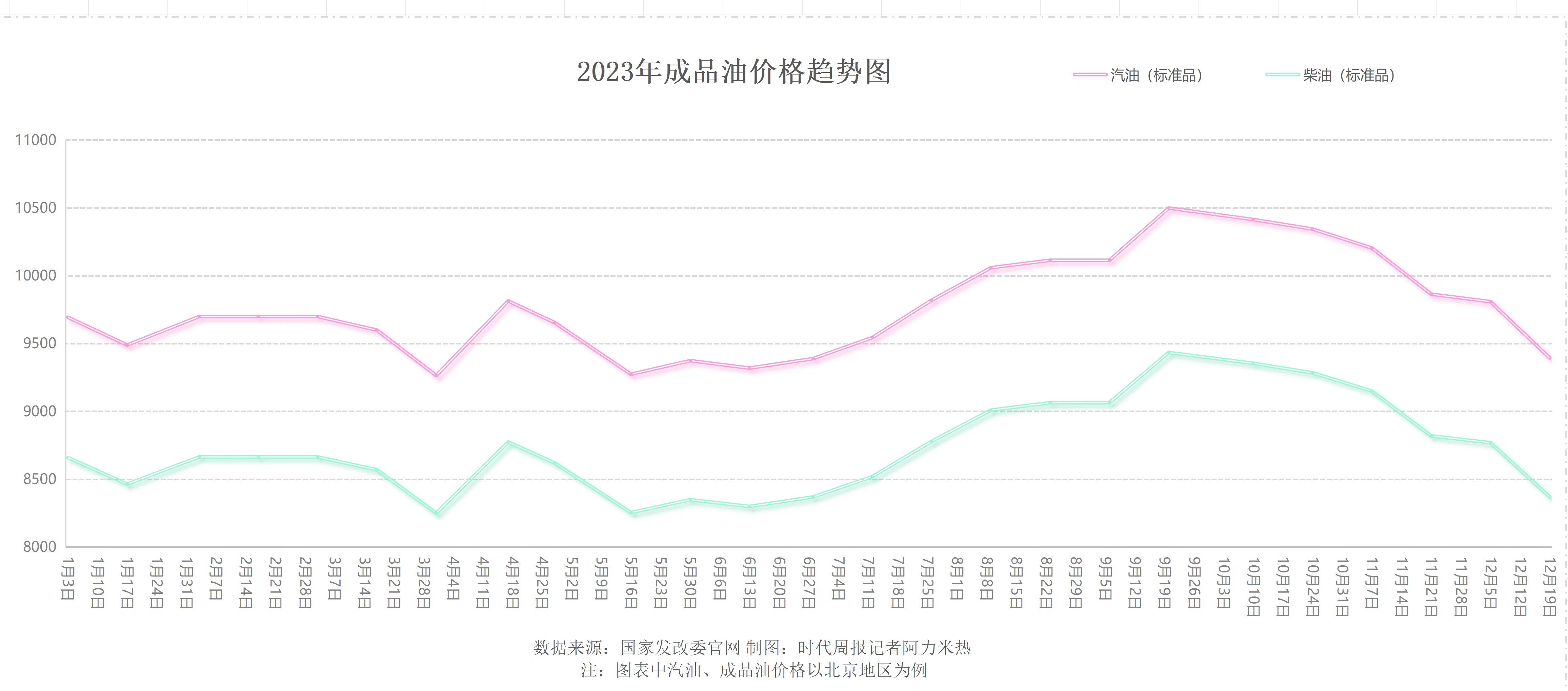 >今年油价共降12次，加满油比年初节省2元，明年还会继续跌吗？