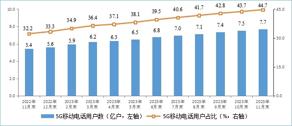 工信部：截至11月末，中国5G基站总数达328.2万个占比28.5%