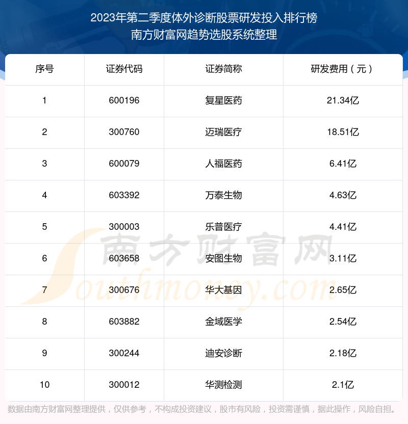 >体外诊断股票研发投入：2023年第二季度前10榜单