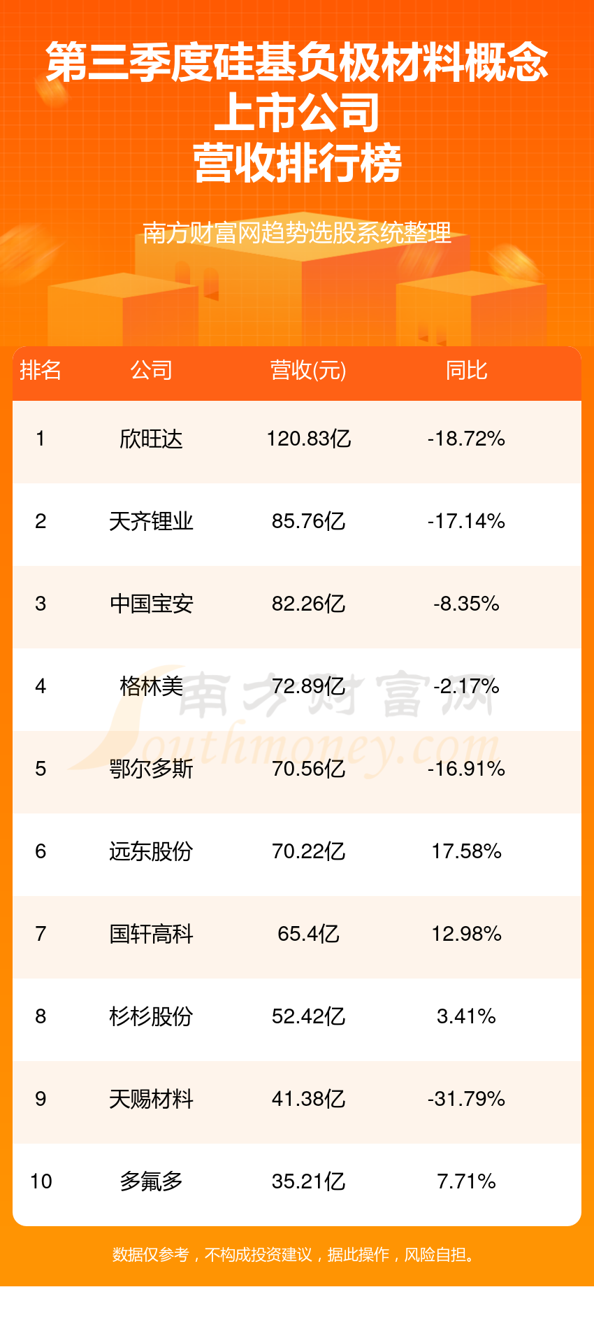 >硅基负极材料10大概念上市公司排行榜（三季度营收榜）