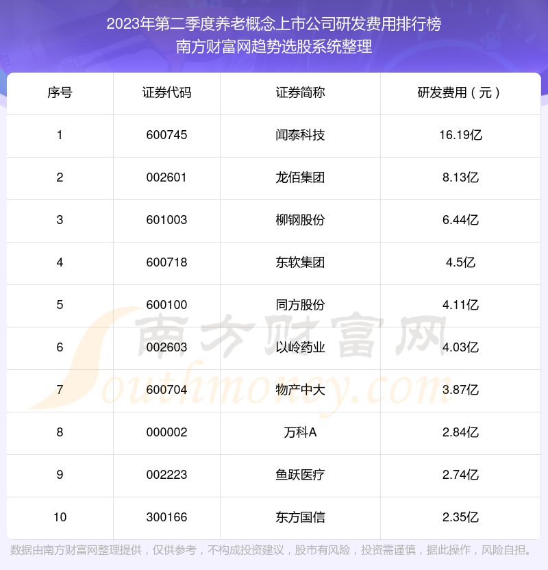 养老概念概念上市公司10强：2023年第二季度研发费用排名