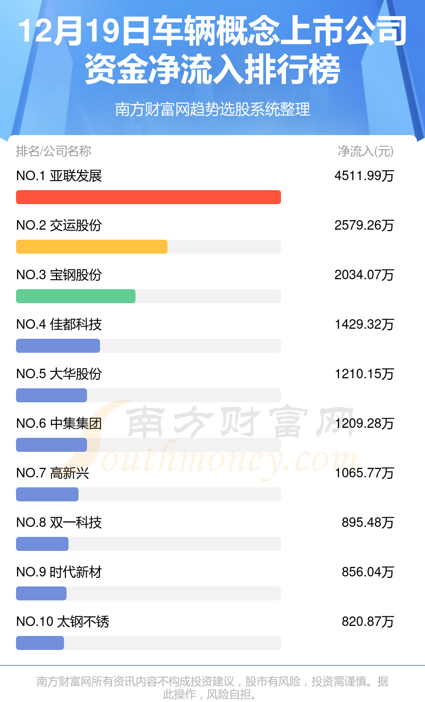 >12月19日资金流向复盘：车辆概念上市公司资金流向排名