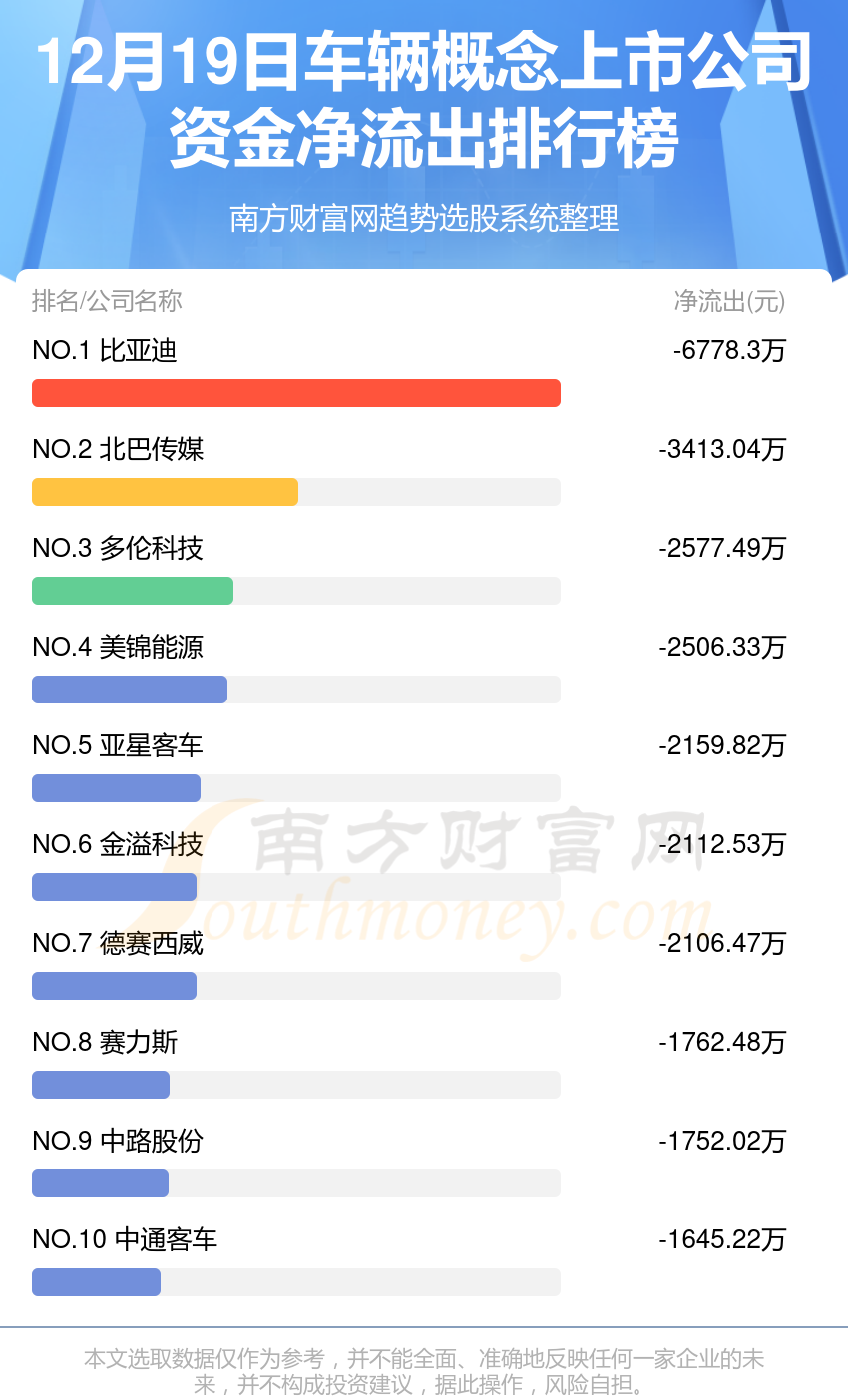 12月19日资金流向复盘：车辆概念上市公司资金流向排名