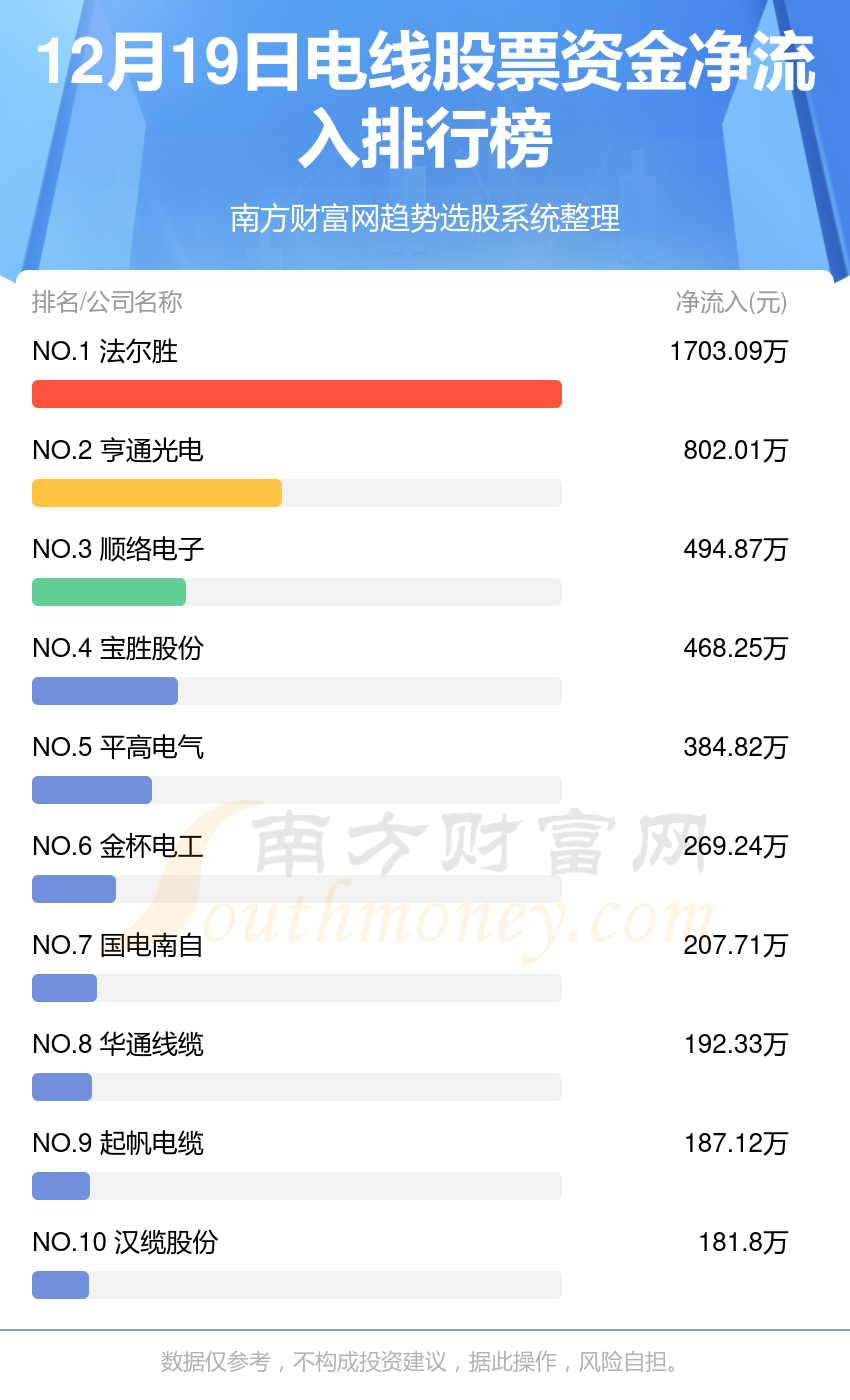 >12月19日资金流向查看（电线股票）