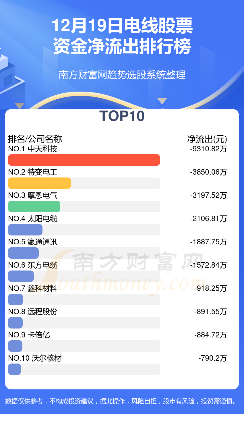 12月19日资金流向查看（电线股票）