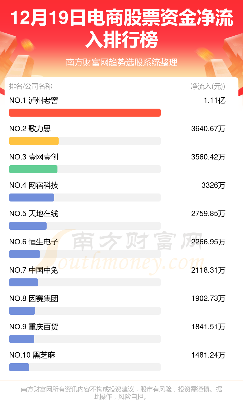 12月19日电商股票资金流向一览（净流入、净流出）