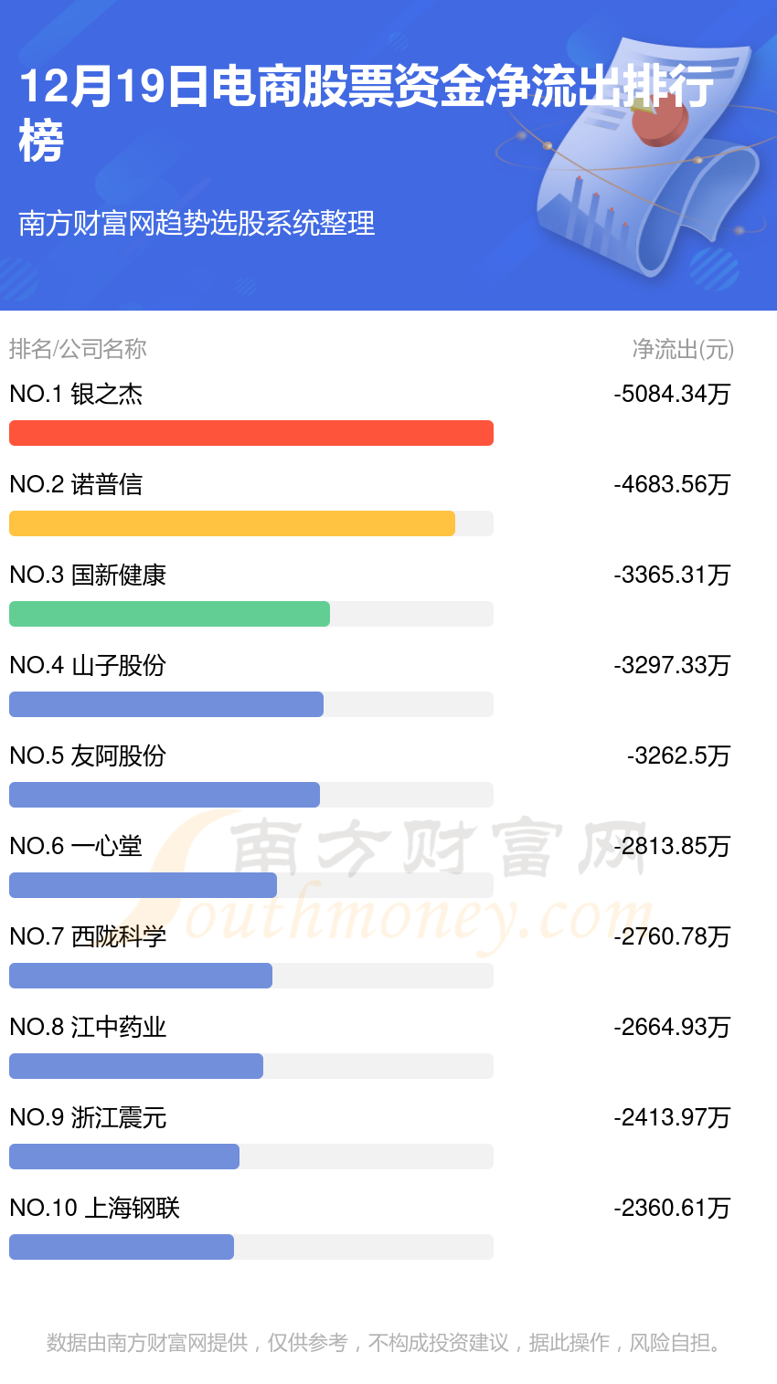 12月19日电商股票资金流向一览（净流入、净流出）