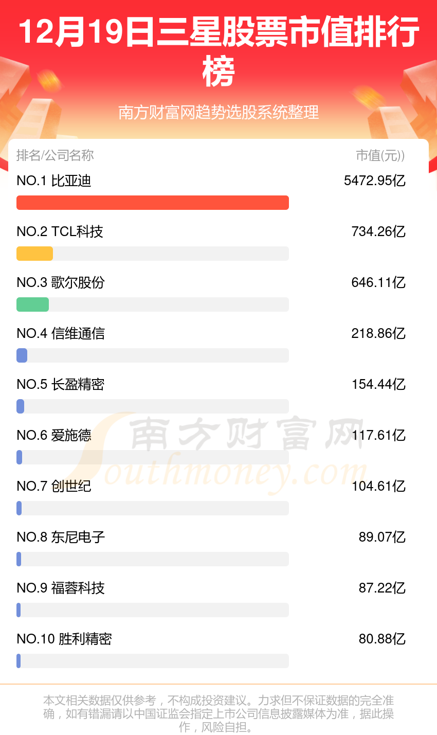 三星公司哪家比较好_2023年12月19日股票市值前10排名