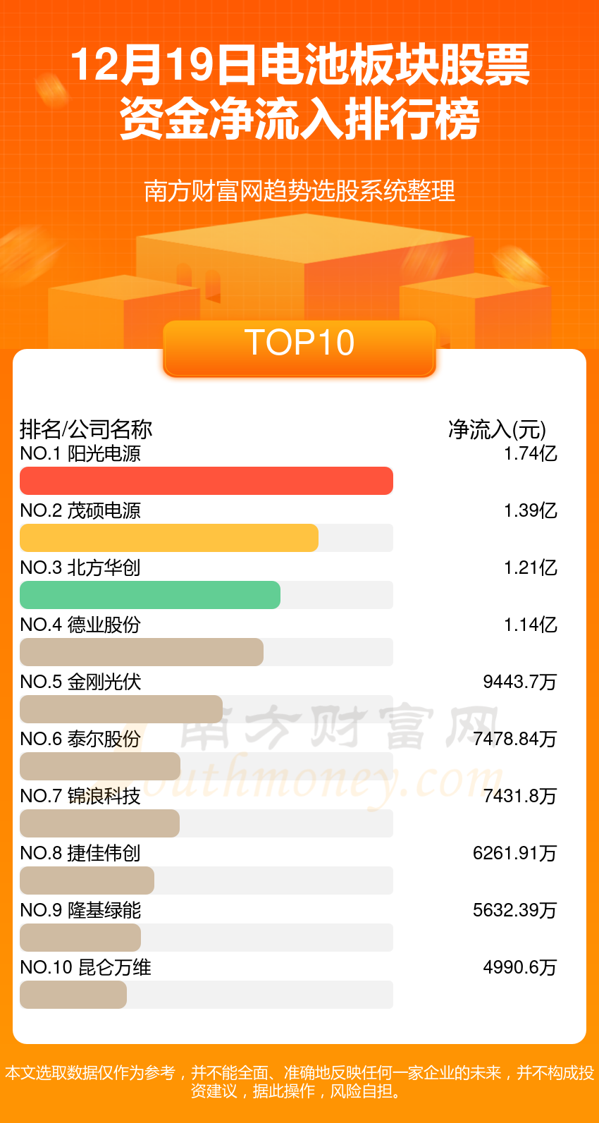 电池板块股票-12月19日资金流向查询