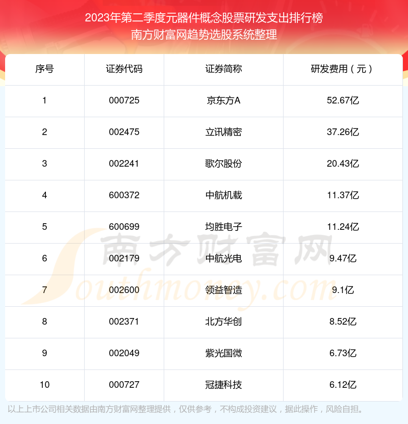 2023年第二季度：元器件概念股票研发支出排行榜来啦！