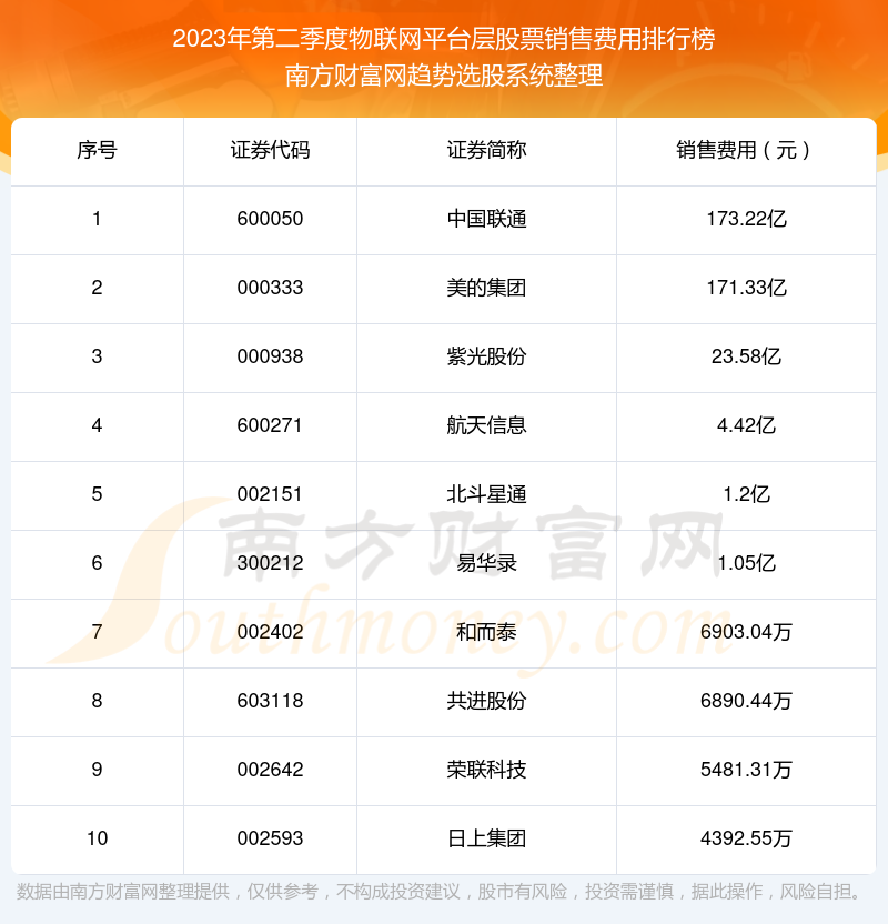 >物联网平台层股票销售费用排行榜来啦！（2023年第二季度）