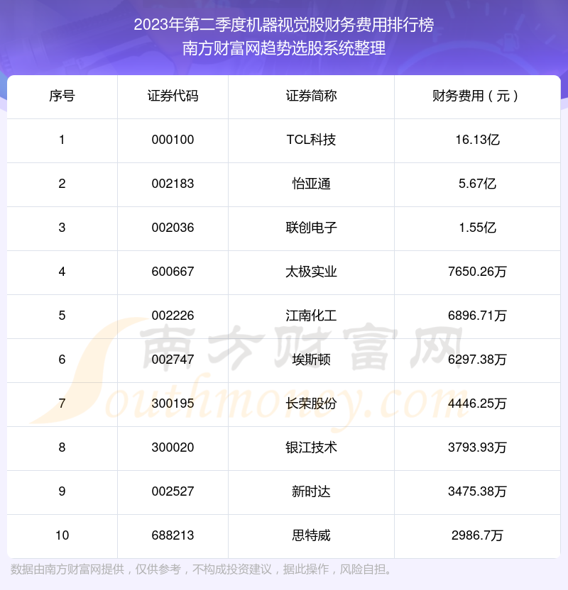 机器视觉股财务费用排行榜前十（2023年第二季度）