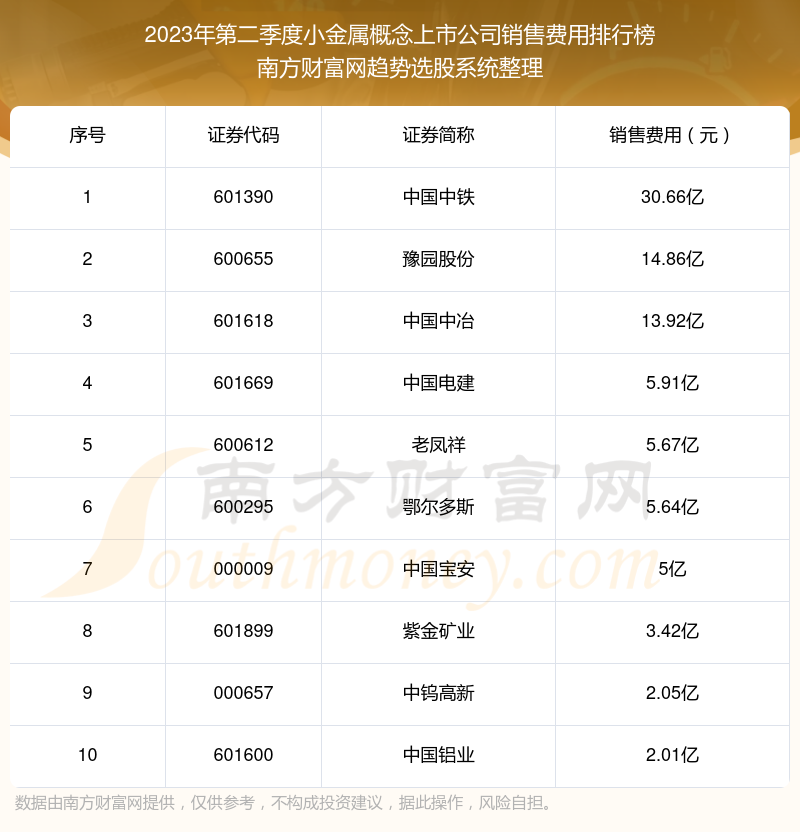 小金属概念概念上市公司销售费用排行榜前10一览（2023年第二季度）