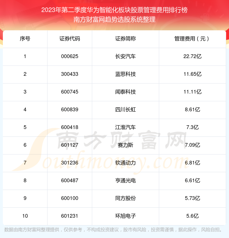 华为智能化板块股票管理费用10大排名（2023年第二季度）