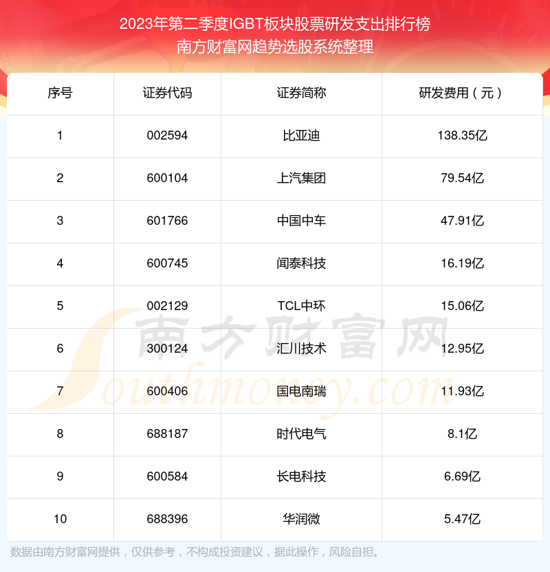 >【IGBT板块股票】2023年第二季度研发支出前十榜单