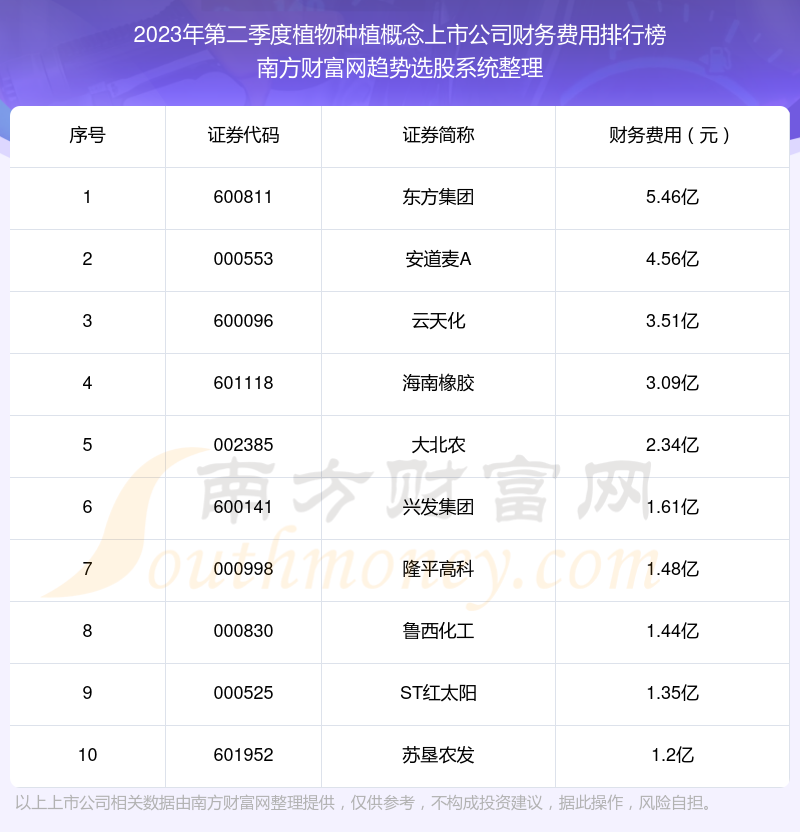 植物种植概念上市公司前10强：2023年第二季度财务费用排行榜