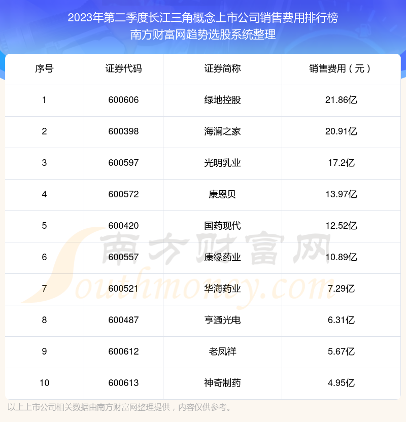 >2023年第二季度：长江三角概念上市公司销售费用排行榜来啦！