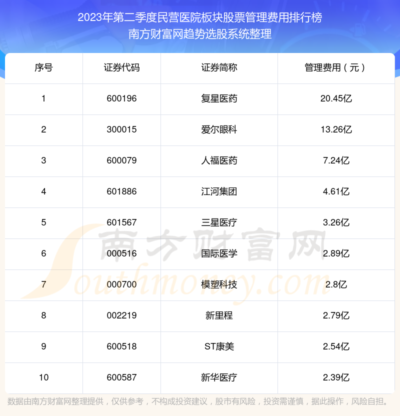 >民营医院板块股票前10强：2023年第二季度管理费用排名